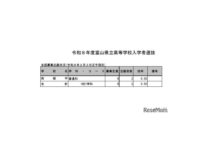 富山県立高等学校入学者選抜　全国募集志願状況（2026年2月3日正午現在）