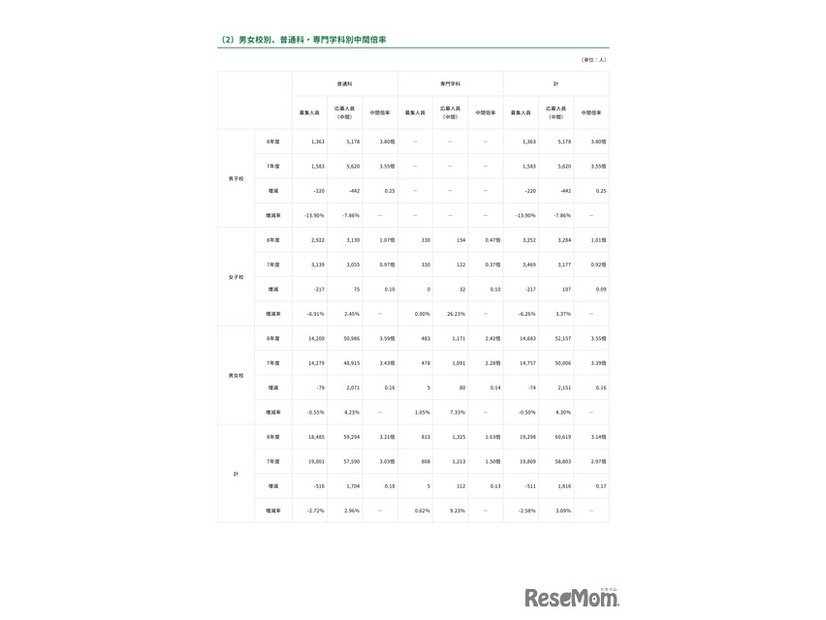 2026年度都内私立高等学校入学応募者状況／男女校別、普通科・専門学科別中間倍率