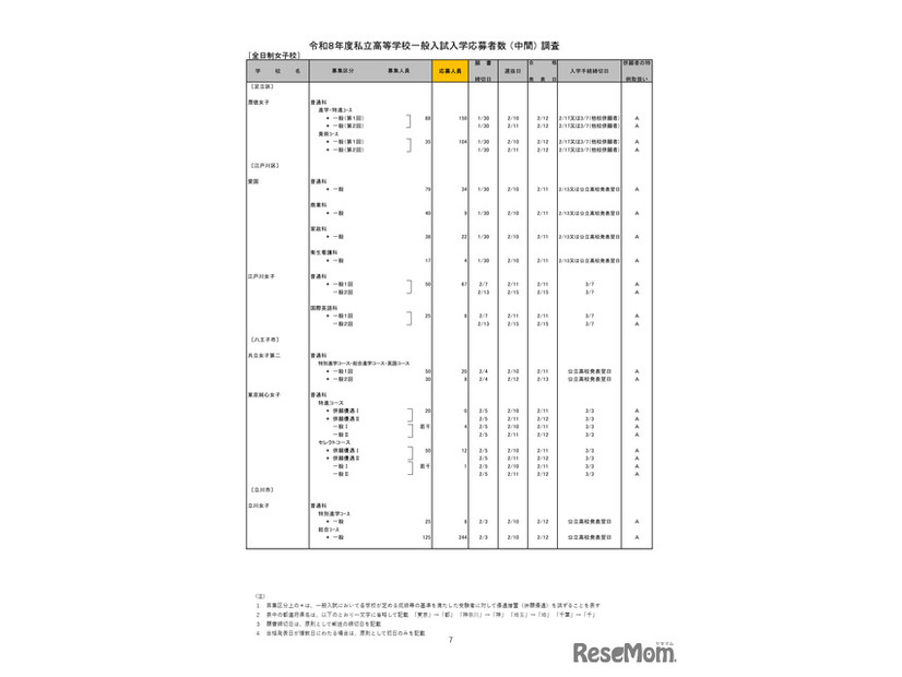 2026年度都内私立高等学校入学応募者状況／全日制女子校