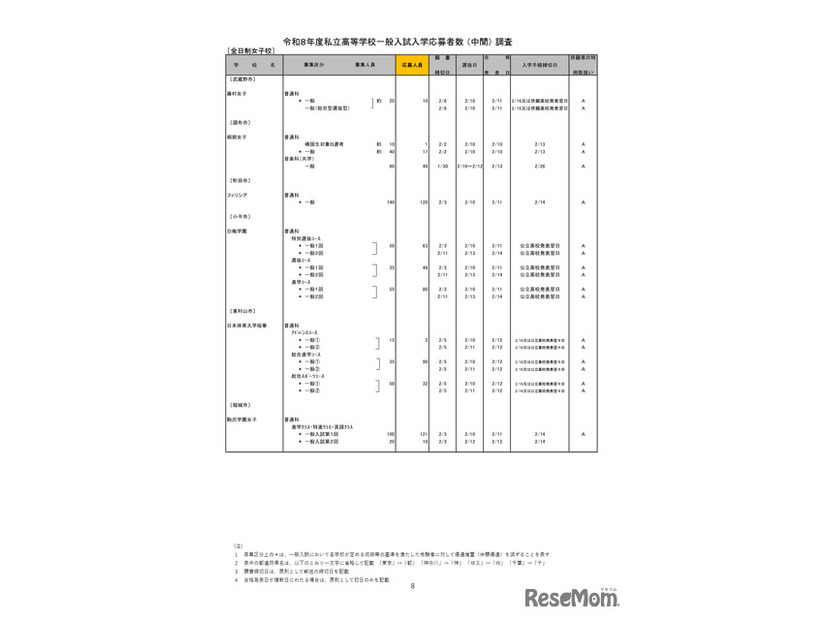 2026年度都内私立高等学校入学応募者状況／全日制女子校