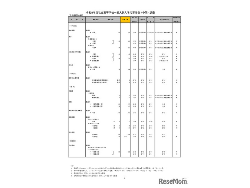 2026年度都内私立高等学校入学応募者状況／全日制男女校