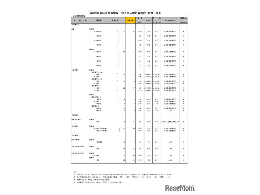 2026年度都内私立高等学校入学応募者状況／全日制男女校