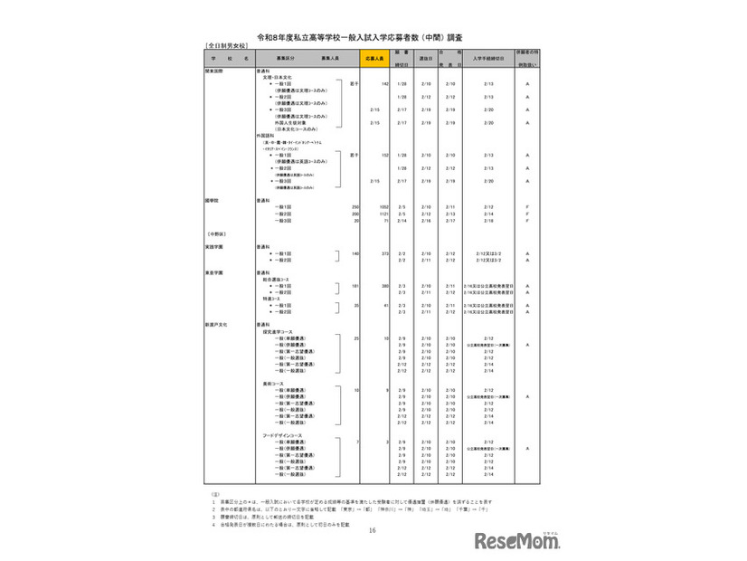 2026年度都内私立高等学校入学応募者状況／全日制男女校