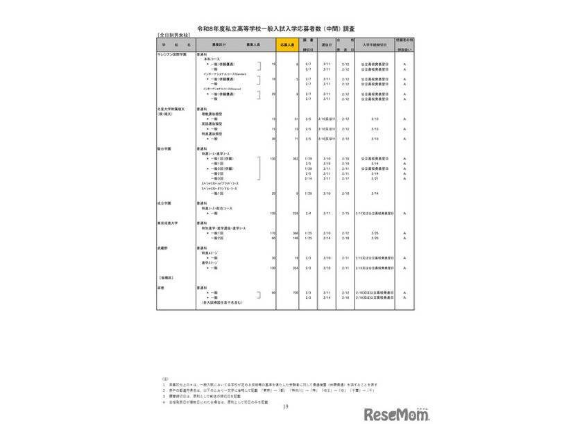 2026年度都内私立高等学校入学応募者状況／全日制男女校