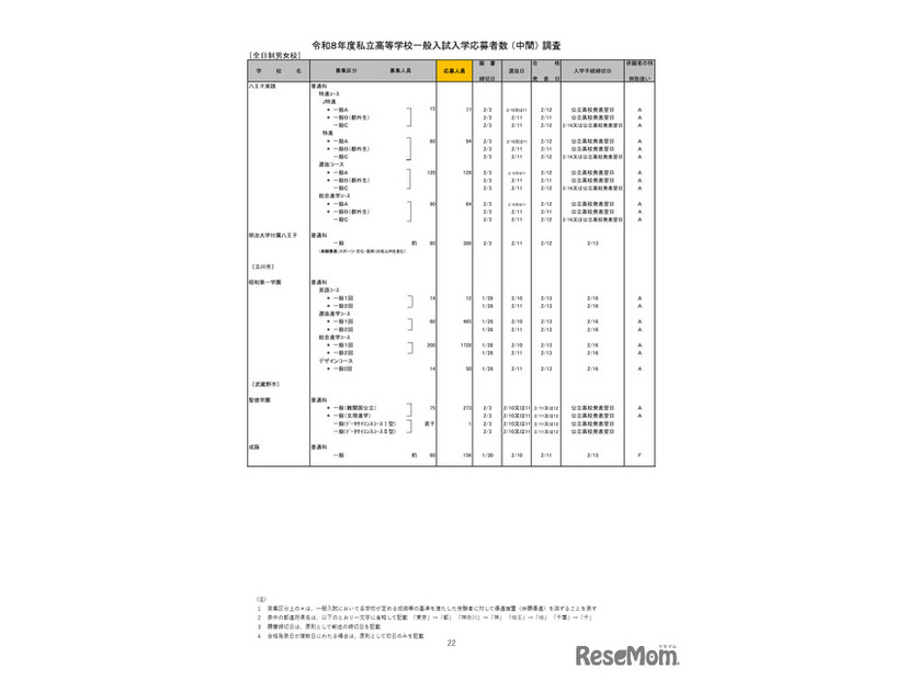 2026年度都内私立高等学校入学応募者状況／全日制男女校
