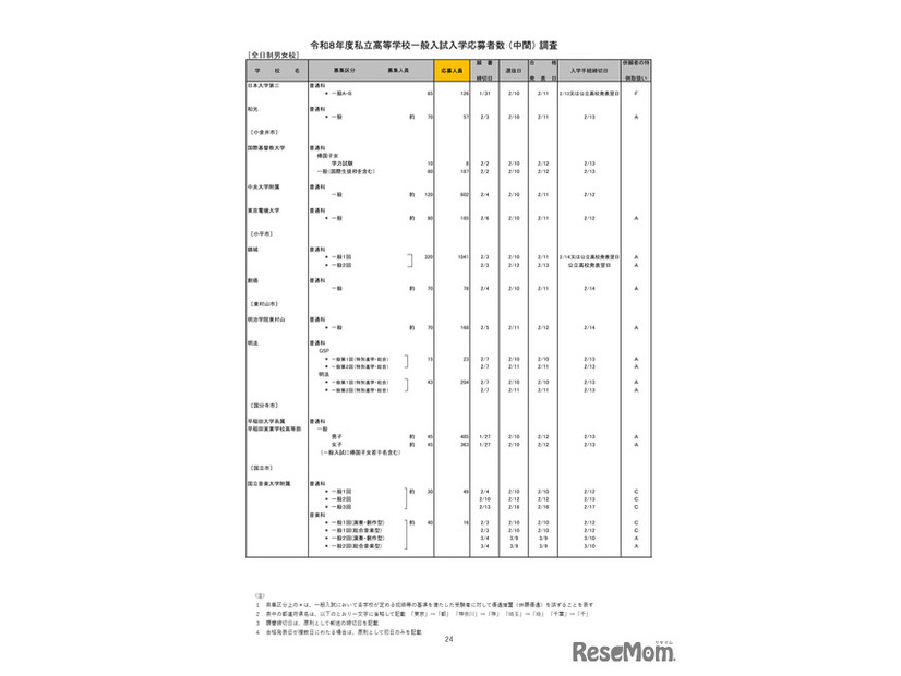 2026年度都内私立高等学校入学応募者状況／全日制男女校