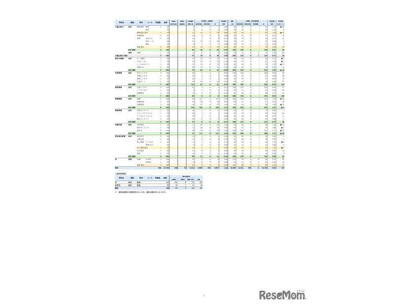 特色選抜・一般選抜等 初回志願状況 （2026年2月3日掲載）