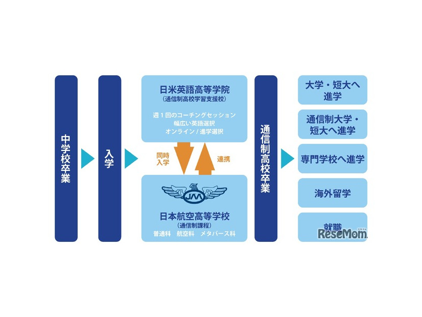 日米英語学院高等学院と日本航空高校の連携図