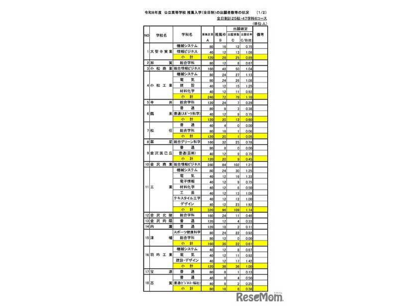 令和8年度 公立高等学校 推薦入学（全日制）の出願者数等の状況