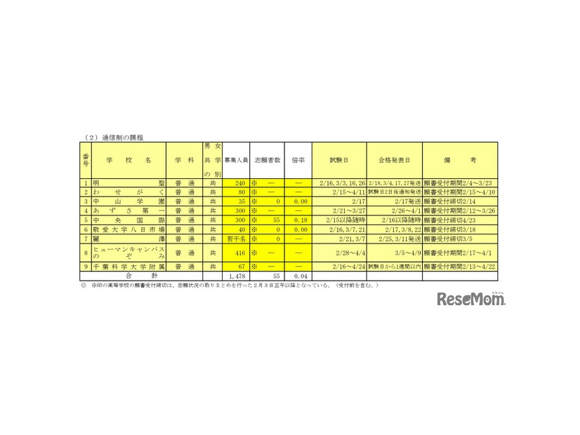 2026年度千葉県私立高等学校入学者選抜試験志願状況一覧（後期選抜試験分、2月3日正午現在）通信制の課程