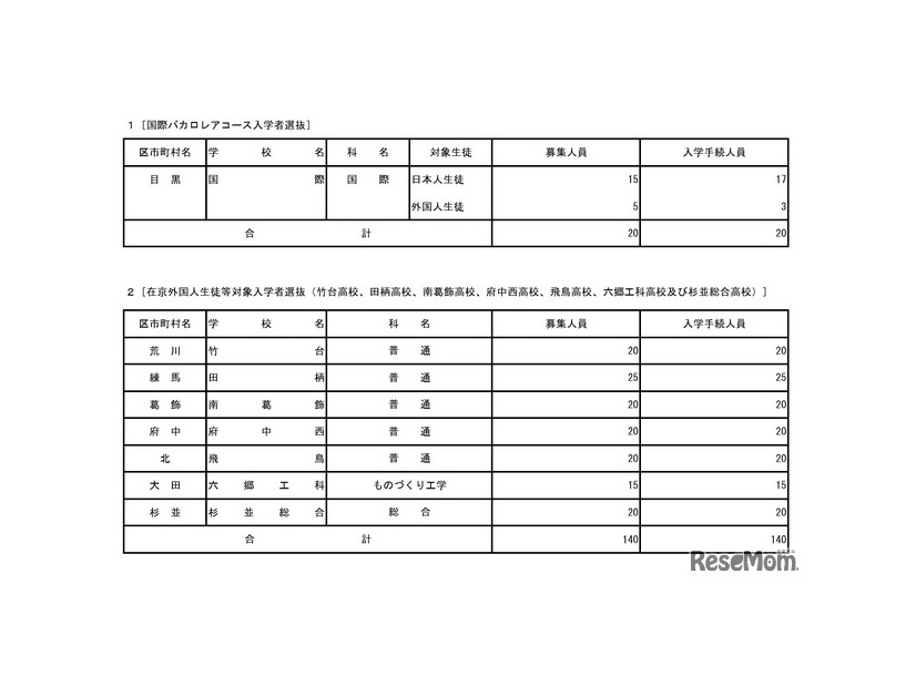 2026年度東京都立高等学校入学者選抜入学手続状況（国際バカロレアコース、在京外国人生徒等対象）