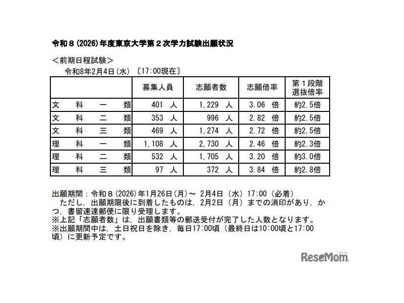 東京大学・2026年度第2次学力試験出願状況（2月4日17時現在）