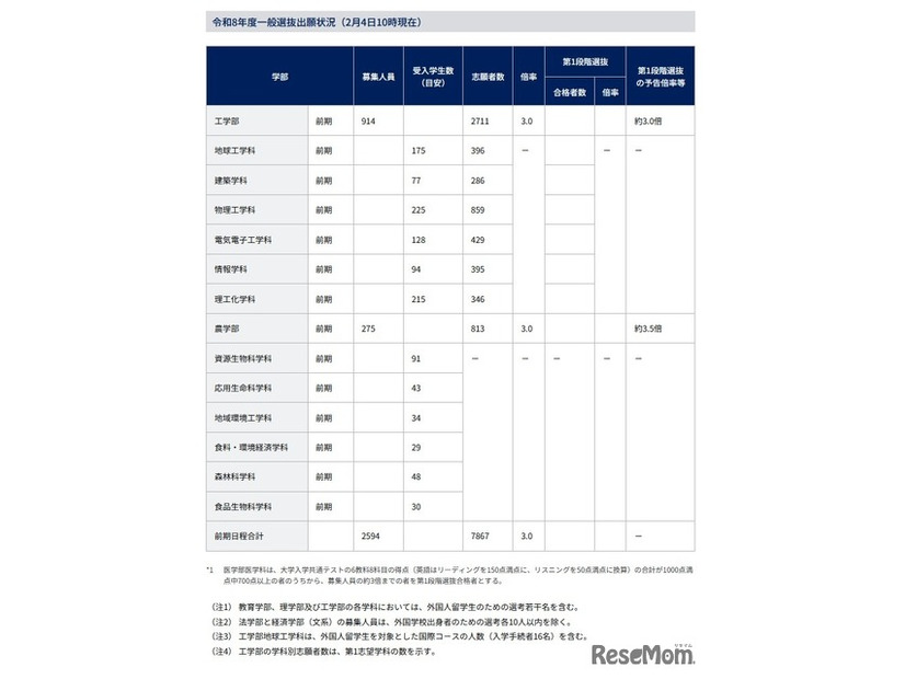 2026年度一般選抜出願状況（2月4日10時現在）