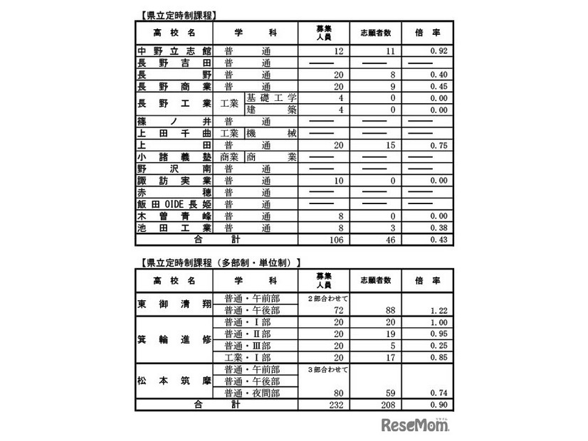 前期選抜の志願状況（2026年2月4日志願受付終了時点）定時制課程