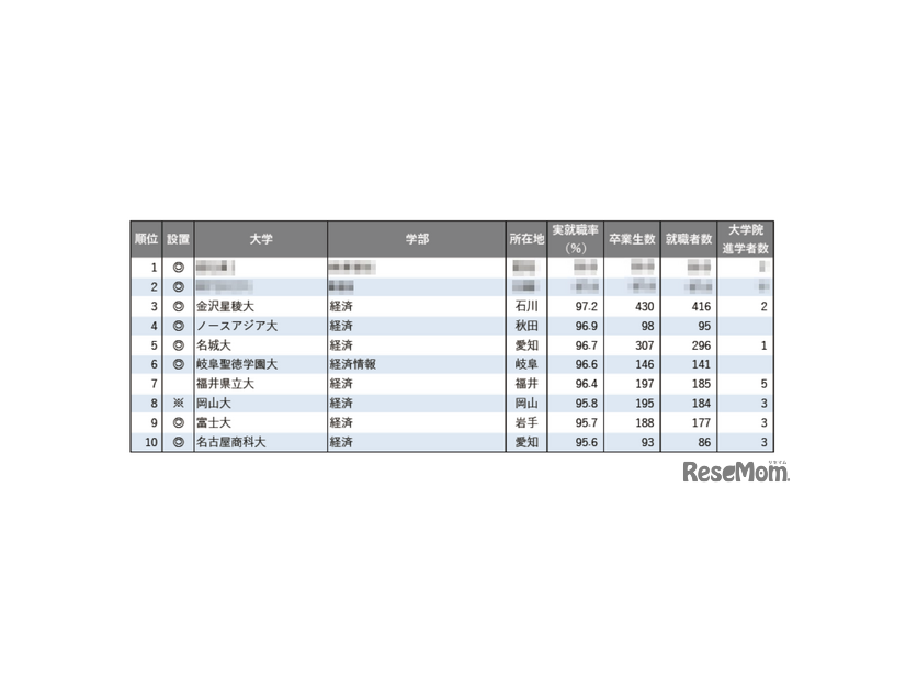 2025年学部系統別実就職率ランキング（経済系）