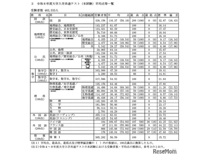 令和8年度大学入学共通テスト（本試験）平均点等一覧