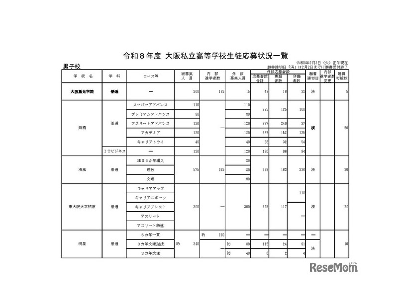 令和8年度 大阪私立高等学校生徒応募状況一覧