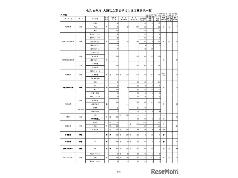 令和8年度 大阪私立高等学校生徒応募状況一覧