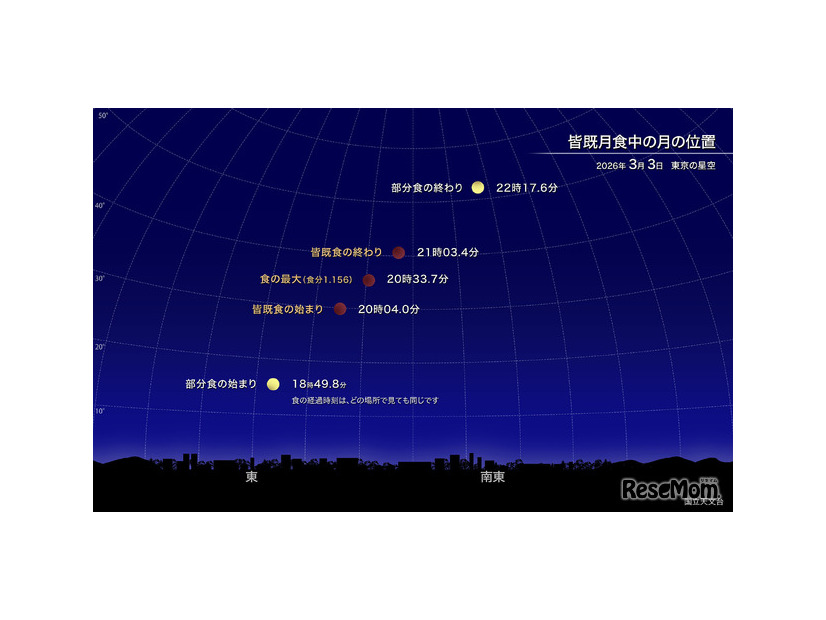 皆既月食中の月の位置（2026年3月 東京の星空）