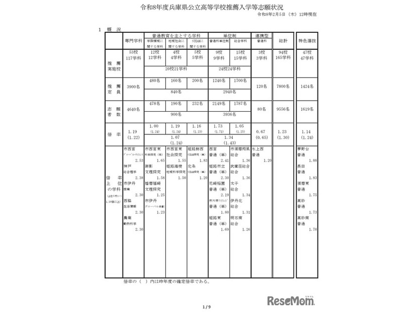 2026年度兵庫県公立高等学校推薦入学等志願状況（2026年2月5日12時現在）概況