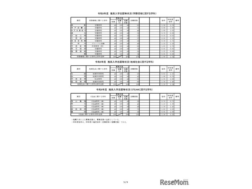 2026年度兵庫県公立高等学校推薦入学等志願状況（2026年2月5日12時現在）推薦入学志願等状況