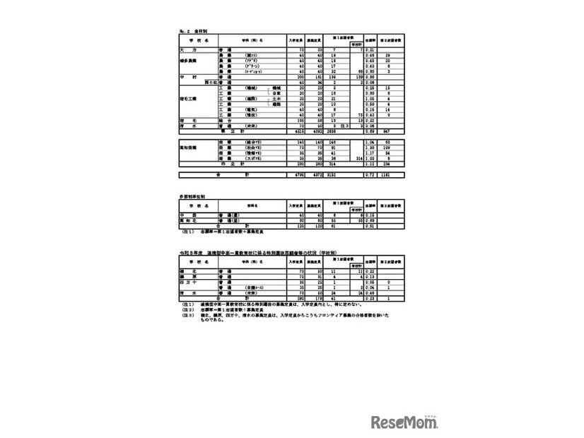 令和8年度高知県公立高等学校入学者選抜A日程等志願先変更後の状況（学校別）