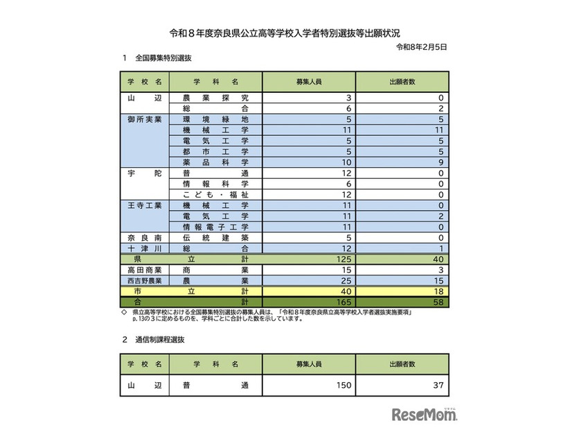 令和8年度 奈良県公立高等学校入学者特別選抜等出願状況（令和8年2月5日）
