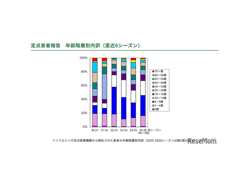 定点患者報告　年齢階層別内訳（直近6シーズン）