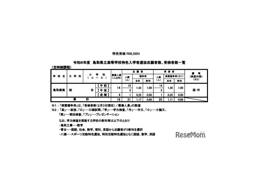 令和8年度　鳥取県立高等学校特色入学者選抜志願者数、受検者数一覧（定時制課程）
