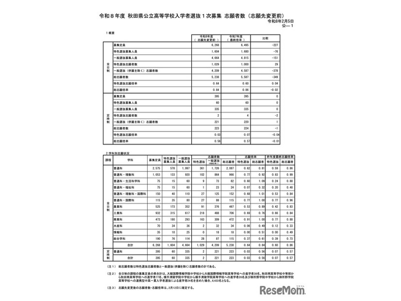志願状況の概況