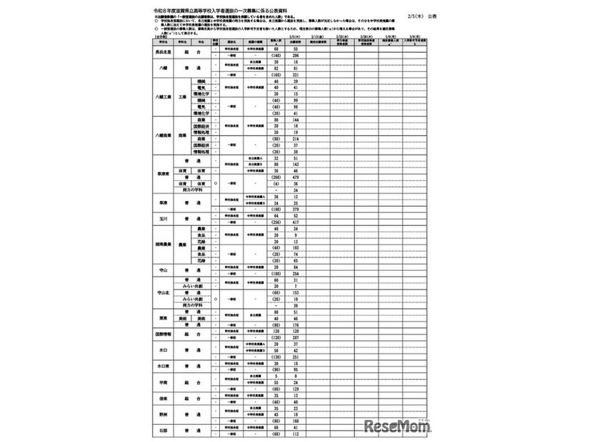 令和8度滋賀県立高等学校入学者選抜 一次募集出願者数