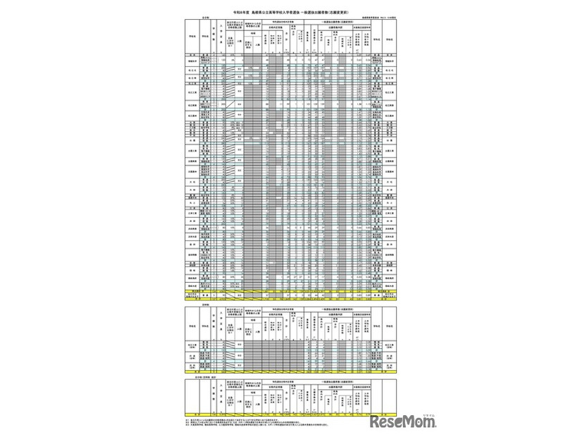 令和8年度 島根県公立高等学校入学者選抜 一般選抜出願者数（志願変更前）