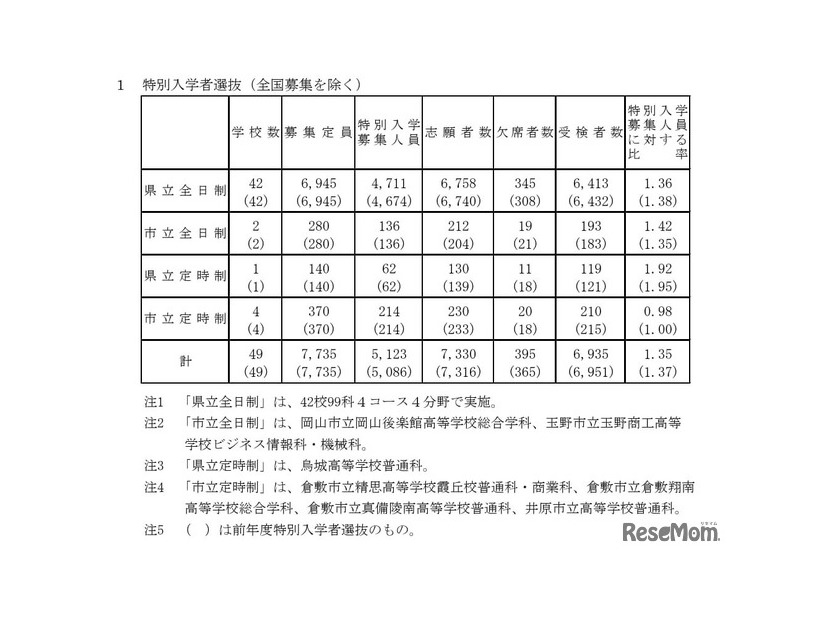 特別入学者選抜（全国募集を除く）の受検状況