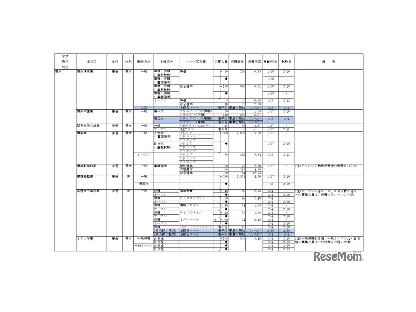 2026年度私立高等学校の志願状況（公募一般、2月3日15時現在 中間集計速報）