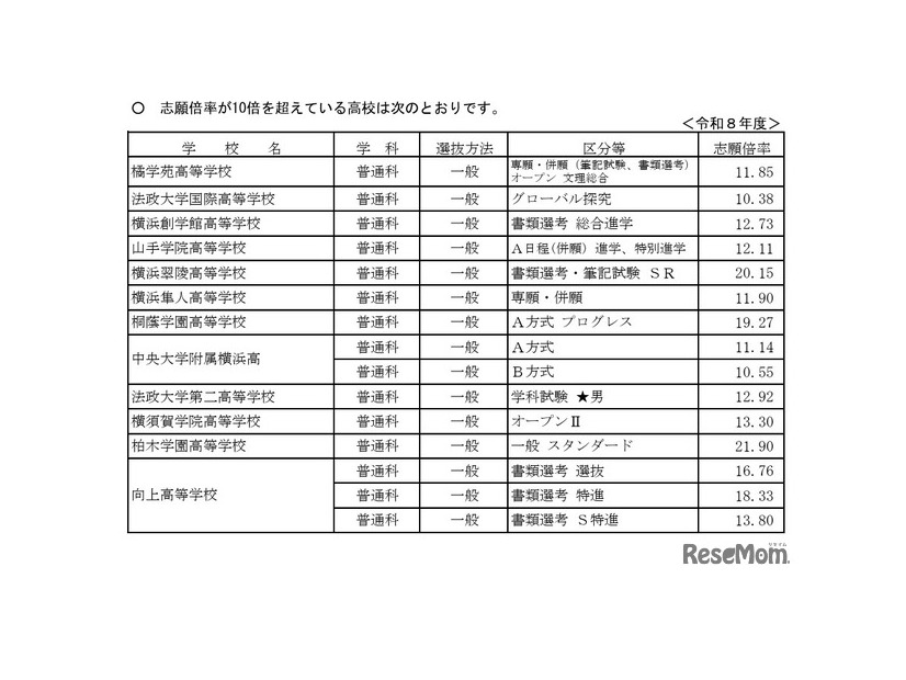 志願倍率が10倍を超えている高校