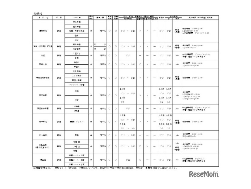 令和8年度大阪私立高等学校生徒募集（1.5次）実施校 共学校