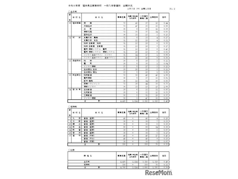2026年度福井県立高等学校一般入学者選抜出願状況（出願1日目）