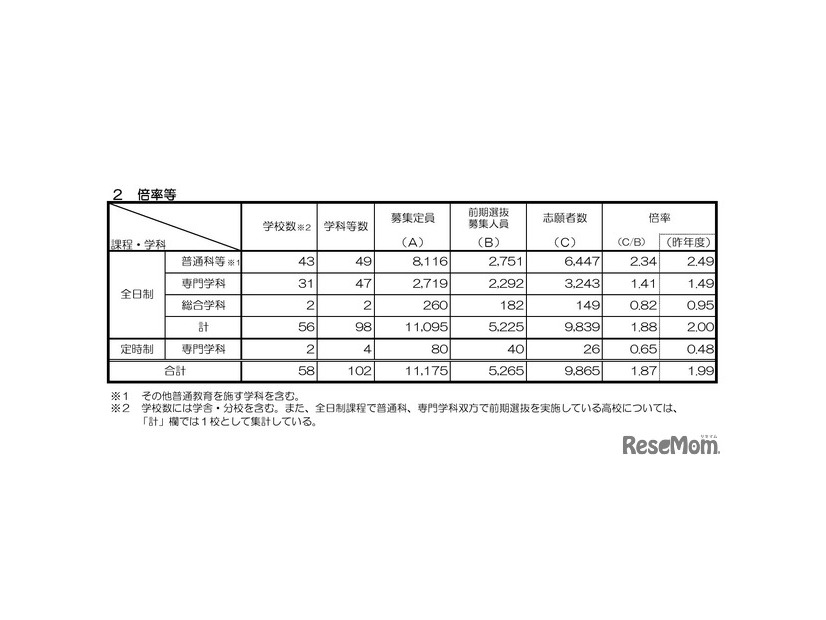 2026年度京都府公立高等学校入学者選抜（前期選抜）倍率等