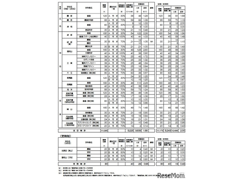 2026年度京都府公立高等学校入学者選抜 前期選抜志願者数等一覧表