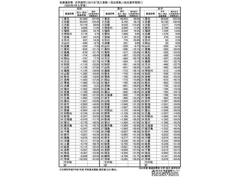 流入・流出 【大学】トップ47都道府県超過者数