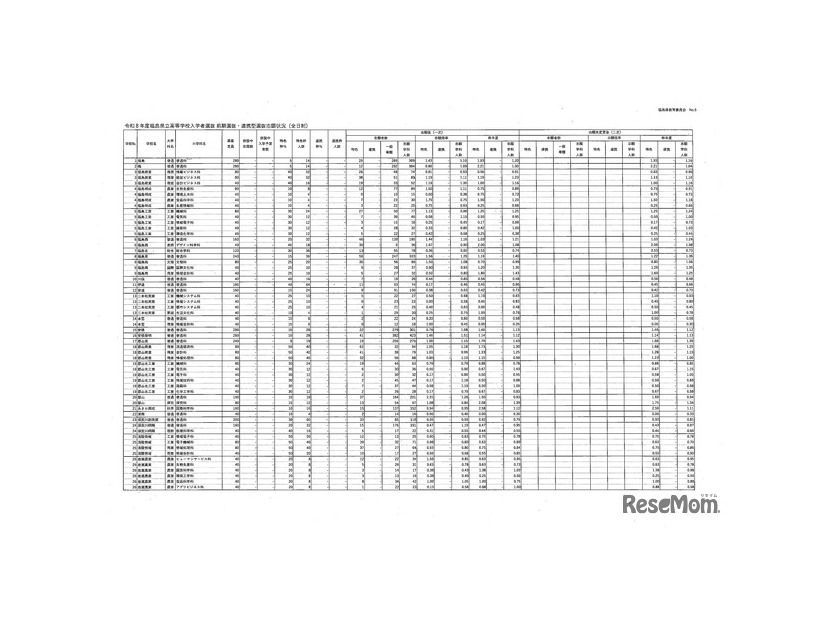 令和8年度県立高等学校入学者選抜前期選抜および連携型選抜志願状況（一次）全日制