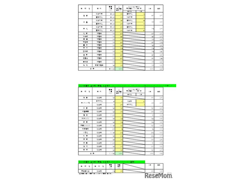 一般選抜 全日制の課程 専門学科／総合学科