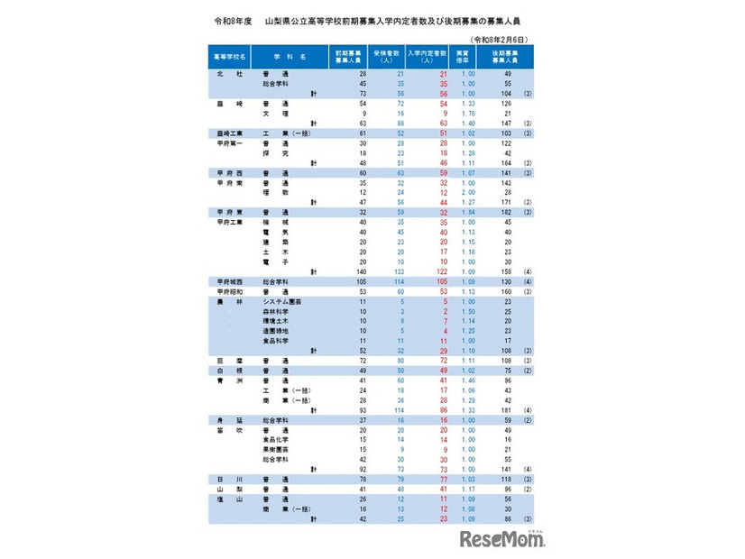 令和8年度山梨県公立高等学校前期募集入学内定者数および後期募集の募集人員