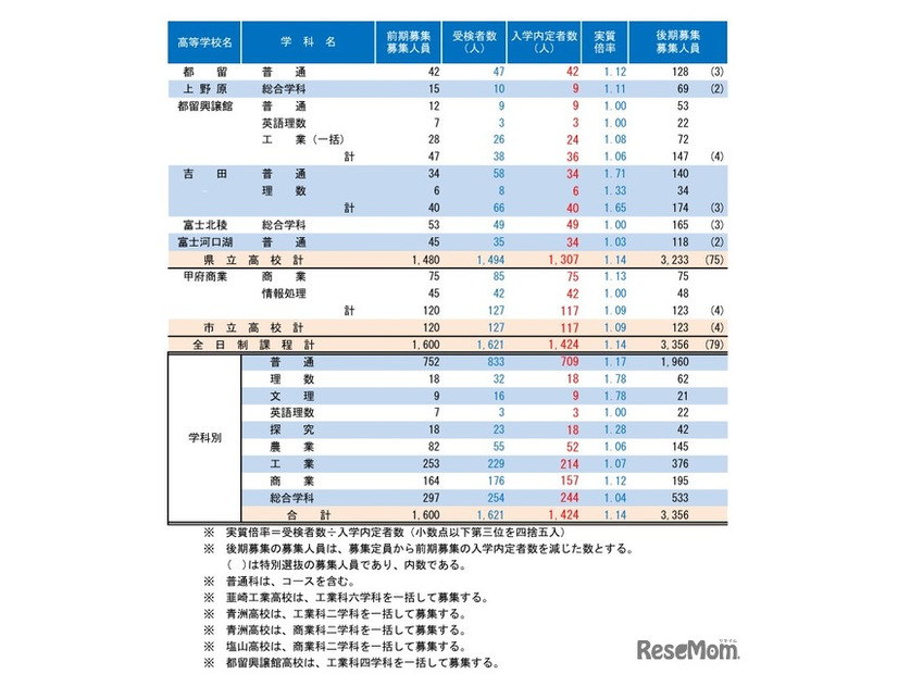 令和8年度山梨県公立高等学校前期募集入学内定者数および後期募集の募集人員