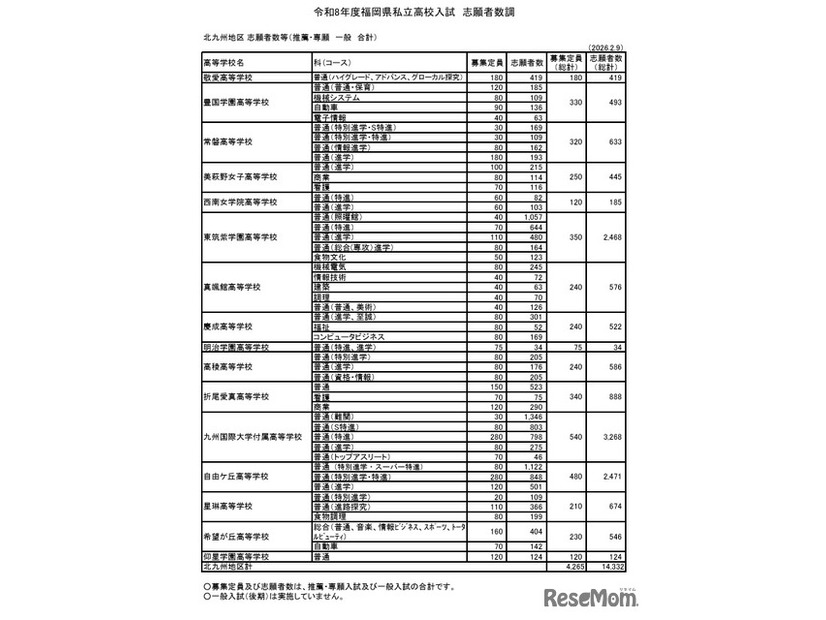 北九州地区 志願者数等（推薦・専願 一般 合計）