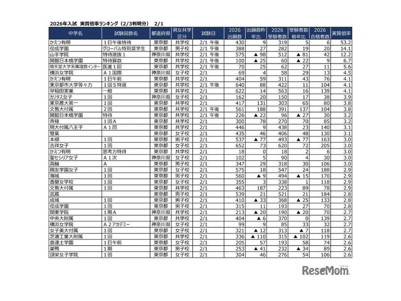 2026年2月1日入試 実質倍率（2月3日時点の更新版）
