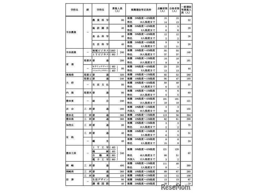 学校・学科別の推薦選抜等の合格者数および一般選抜等募集人員（Aグループ）