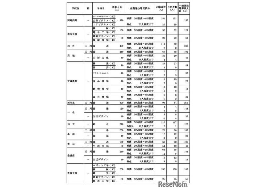 学校・学科別の推薦選抜等の合格者数および一般選抜等募集人員（Aグループ）
