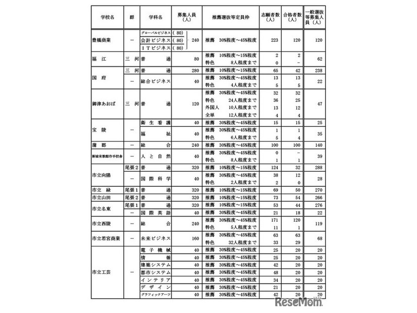 学校・学科別の推薦選抜等の合格者数および一般選抜等募集人員（Aグループ）