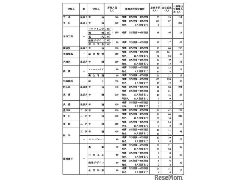 学校・学科別の推薦選抜等の合格者数および一般選抜等募集人員（Bグループ）